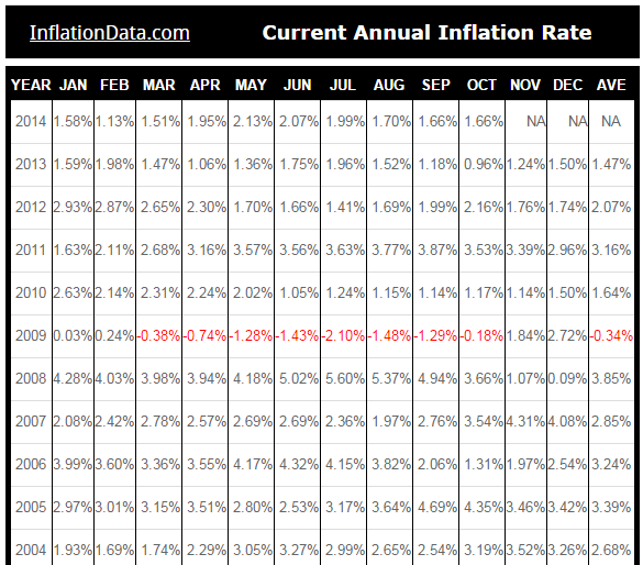 inflation rate